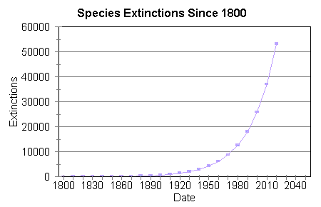 extinctions